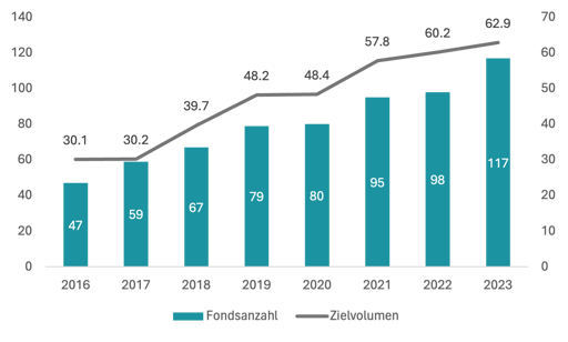 Grafik_Fondsanzahl_Zielvolumen_DE
